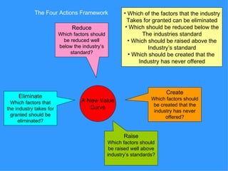 The Four Actions Framework                 • Which of the factors that the industry
                                                         Takes for granted can be eliminated
                              Reduce                    • Which should be reduced below the
                         Which factors should                  The industries standard
                           be reduced well               • Which should be raised above the
                         below the industry’s                    Industry’s standard
                              standard?                  • Which should be created that the
                                                             Industry has never offered




                                                                         Create
     Eliminate                                                     Which factors should
  Which factors that              A New Value
                                                                    be created that the
the industry takes for               Curve
                                                                    industry has never
  granted should be                                                      offered?
     eliminated?


                                                       Raise
                                                Which factors should
                                                 be raised well above
                                                industry’s standards?
 