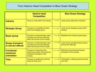 From Head to Head Competition to Blue Ocean Strategy


                              Head to head                       Blue Ocean Strategy
                              Competition

Industry              Focus on rivals within the industry   Looks across alternative industries



Strategic Group       Focuses on competitive position       Looks across strategic groups within
                      within the strategic group            industry


Buyer group           Focuses on maximising the value       Redefines the industry buyers group
                      of product and service offerings
                      within the bounds of the industry

Scope of product      Focuses on maximising the value       Looks across complementary product
                      of product and service offerings      and service offerings
or service offered    within the bounds of the industry

Functional-           Focuses on improving price            Rethinks the functional-emotional
                      performance within the functional-    orientation of the industry
emotional             emotional orientation of the
orientation           industry

Time                  Focuses on adapting to external       Participates in shaping external trends
                      trends as they occur                  over time
 