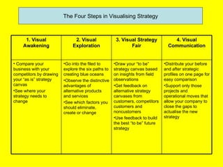 The Four Steps in Visualising Strategy



     1. Visual                2. Visual              3. Visual Strategy           4. Visual
    Awakening                Exploration                    Fair                Communication


• Compare your           •Go into the filed to      •Draw your “to be”        •Distribute your before
business with your       explore the six paths to   strategy canvas based     and after strategic
competitors by drawing   creating blue oceans       on insights from field    profiles on one page for
your “as is” strategy    •Observe the distinctive   observations              easy comparison
canvas                   advantages of              •Get feedback on          •Support only those
•See where your          alternative products       alternative strategy      projects and
strategy needs to        and services               canvases from             operational moves that
change                   •See which factors you     customers, competitors    allow your company to
                         should eliminate,          customers and             close the gaps to
                         create or change           noncustomers              actualise the new
                                                    •Use feedback to build    strategy
                                                    the best “to be” future
                                                    strategy
 