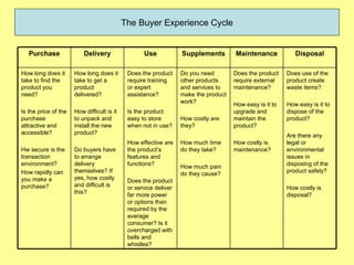 The Buyer Experience Cycle


   Purchase               Delivery                 Use            Supplements        Maintenance            Disposal

How long does it      How long does it       Does the product     Do you need        Does the product    Does use of the
take to find the      take to get a          require training     other products     require external    product create
product you           product                or expert            and services to    maintenance?        waste items?
need?                 delivered?             assistance?          make the product
                                                                  work?              How easy is it to   How easy is it to
Is the price of the   How difficult is it    Is the product                          upgrade and         dispose of the
purchase              to unpack and          easy to store        How costly are     maintain the        product?
attractive and        install the new        when not in use?     they?              product?
accessible?           product?                                                                           Are there any
                                             How effective are    How much time      How costly is       legal or
Hw secure is the      Do buyers have         the product’s        do they take?      maintenance?        environmental
transaction           to arrange             features and                                                issues in
environment?          delivery               functions?           How much pain                          disposing of the
How rapidly can       themselves? If                                                                     product safely?
                                                                  do they cause?
you make a            yes, how costly        Does the product
purchase?             and difficult is       or service deliver                                          How costly is
                      this?                  far more power                                              disposal?
                                             or options than
                                             required by the
                                             average
                                             consumer? Is it
                                             overcharged with
                                             bells and
                                             whistles?
 