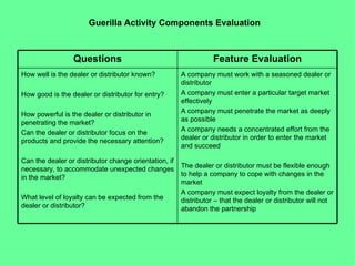 Guerilla Activity Components Evaluation



                 Questions                                        Feature Evaluation
How well is the dealer or distributor known?           A company must work with a seasoned dealer or
                                                       distributor
How good is the dealer or distributor for entry?       A company must enter a particular target market
                                                       effectively
                                                       A company must penetrate the market as deeply
How powerful is the dealer or distributor in
                                                       as possible
penetrating the market?
Can the dealer or distributor focus on the             A company needs a concentrated effort from the
                                                       dealer or distributor in order to enter the market
products and provide the necessary attention?
                                                       and succeed

Can the dealer or distributor change orientation, if
necessary, to accommodate unexpected changes           The dealer or distributor must be flexible enough
                                                       to help a company to cope with changes in the
in the market?
                                                       market
                                                       A company must expect loyalty from the dealer or
What level of loyalty can be expected from the         distributor – that the dealer or distributor will not
dealer or distributor?                                 abandon the partnership
 