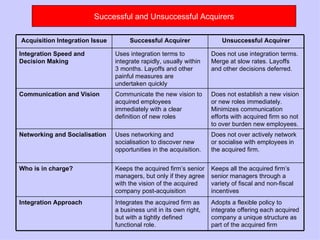 Successful and Unsuccessful Acquirers

Acquisition Integration Issue        Successful Acquirer                Unsuccessful Acquirer

Integration Speed and           Uses integration terms to           Does not use integration terms.
Decision Making                 integrate rapidly, usually within   Merge at slow rates. Layoffs
                                3 months. Layoffs and other         and other decisions deferred.
                                painful measures are
                                undertaken quickly
Communication and Vision        Communicate the new vision to       Does not establish a new vision
                                acquired employees                  or new roles immediately.
                                immediately with a clear            Minimizes communication
                                definition of new roles             efforts with acquired firm so not
                                                                    to over burden new employees.
Networking and Socialisation    Uses networking and                 Does not over actively network
                                socialisation to discover new       or socialise with employees in
                                opportunities in the acquisition.   the acquired firm.


Who is in charge?               Keeps the acquired firm’s senior    Keeps all the acquired firm’s
                                managers, but only if they agree    senior managers through a
                                with the vision of the acquired     variety of fiscal and non-fiscal
                                company post-acquisition            incentives
Integration Approach            Integrates the acquired firm as     Adopts a flexible policy to
                                a business unit in its own right,   integrate offering each acquired
                                but with a tightly defined          company a unique structure as
                                functional role.                    part of the acquired firm
 