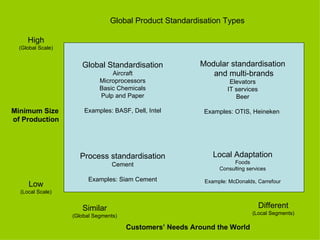 Global Product Standardisation Types

     High
  (Global Scale)


                      Global Standardisation              Modular standardisation
                                 Aircraft                    and multi-brands
                             Microprocessors                        Elevators
                             Basic Chemicals                       IT services
                             Pulp and Paper                           Beer

Minimum Size           Examples: BASF, Dell, Intel         Examples: OTIS, Heineken
of Production




                     Process standardisation                  Local Adaptation
                                  Cement                             Foods
                                                                Consulting services

                         Examples: Siam Cement             Example: McDonalds, Carrefour
     Low
  (Local Scale)


                      Similar                                                    Different
                                                                             (Local Segments)
                   (Global Segments)

                                       Customers’ Needs Around the World
 