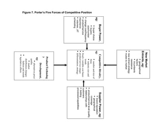 New Market
                                                                                   Entrants, eg:
                                                                                           • geographical
                                                                                           factors
                                                                                           • incumbents
                                                                                           resistance
                                                                                   • new entrant strategy
                                                                                   • routes to market
                                                               Buyer Power,           Competitive Rivalry,              Supplier Power, eg:
                                                         eg:                       eg:                                       • brand reputation
                                                                 • buyer choice             • number and size of             • geographical
                                                                 • buyers                   firms                            coverage
Figure 7. Porter’s Five Forces of Competitive Position




                                                                 size/number                • industry size and     • product/service level quality
                                                         • change cost/frequency            trends                  • relationships with
                                                         • product/service         • fixed v variable cost bases    customers
                                                         importance                • product/service ranges         • bidding
                                                         • volumes, JIT            • differentiation, strategy      processes/capabilities
                                                         scheduling
                                                                                        Product/Technolog
                                                                                        y
                                                                                               Development,
                                                                                         eg:
                                                                                            • alternatives price/
                                                                                          quality
                                                                                            • market
                                                                                          distribution changes
                                                                                      •      fashion and trends
                                                                                      • legislative effects
 