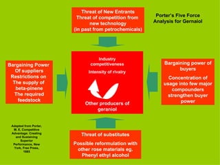 Threat of New Entrants
                          Threat of competition from     Porter’s Five Force
                               new technology           Analysis for Gernaiol
                        (in past from petrochemicals)




                                  Industry
Bargaining Power               competitiveness              Bargaining power of
   Of suppliers                                                   buyers
                              Intensity of rivalry
 Restrictions on                                              Concentration of
  The supply of                                             usage into few major
   beta-pinene                                                 compounders
   The required                                              strengthen buyer
    feedstock                                                      power
                            Other producers of
                                 geraniol


 Adapted from Porter,
  M. E, Competitive
 Advantage: Creating
   and Sustaining
                           Threat of substitutes
       Superior
  Performance, New      Possible reformulation with
  York, Free Press,
         1985
                         other rose materials eg.
                           Phenyl ethyl alcohol
 