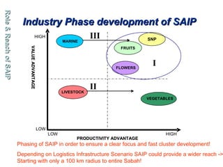 Role & Reach of SAIP
Role & Reach of SAIP

                         Industry Phase development of SAIP
                                       HIGH
                                                          MARINE
                                                                      III                SNP
                            VALUE ADVANTAGE
                            VALUE ADVANTAGE
                            VALUE ADVANTAGE
                            VALUE ADVANTAGE



                                                                               FRUITS




                                                                              FLOWERS
                                                                                           I


                                                          LIVESTOCK
                                                                      II
                                                                                         VEGETABLES




                                              LOW
                                                    LOW                                         HIGH
                                                                PRODUCTIVITY ADVANTAGE
                       Phasing of SAIP in order to ensure a clear focus and fast cluster development!
                       Depending on Logistics Infrastructure Scenario SAIP could provide a wider reach ->
                       Starting with only a 100 km radius to entire Sabah!
 