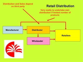 Distribution and Sales depend
         on third party                   Retail Distribution
                                    Very costly to undertake own
                                   distribution if limited number of
                                               products




  Manufacturer              Distributor

                                                          Retailers

                            Wholesaler
 