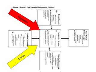 New Market
                                                                                   Entrants, eg:
                                                                                           • geographical
                                                                                           factors
                                                                                           • incumbents
                                                                                           resistance
                                                                                   • new entrant strategy
                                                                                   • routes to market
                                                               Buyer Power,           Competitive Rivalry,              Supplier Power, eg:
                                                         eg:                       eg:                                       • brand reputation
                                                                 • buyer choice             • number and size of             • geographical
                                                                 • buyers                   firms                            coverage
Figure 7. Porter’s Five Forces of Competitive Position




                                                                 size/number                • industry size and     • product/service level quality
                                                         • change cost/frequency            trends                  • relationships with
                                                         • product/service         • fixed v variable cost bases    customers
                                                         importance                • product/service ranges         • bidding
                                                         • volumes, JIT            • differentiation, strategy      processes/capabilities
                                                         scheduling
                                                                                        Product/Technolog
                                                                       ion
                                                                                        y




                                                                                                                            s
                                                                                               Development,
                                                                       t




                                                                                                                          nd
                                                                    ula
                                                                                         eg:




                                                                                                                        e
                                                                   g                        • alternatives price/




                                                                                                                             Tr
                                                                Re                        quality
                                                                                            • market
                                                                                          distribution changes
                                                                                      •      fashion and trends
                                                                                      • legislative effects
 