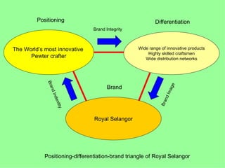 Positioning                                      Differentiation
                                Brand Integrity



The World’s most innovative                       Wide range of innovative products
                                                      Highly skilled craftsmen
      Pewter crafter                                 Wide distribution networks
             Bra




                                                                 ge
                                       Brand
                 n




                                                               Ima
               d In




                                                                nd
                 den




                                                            B ra
                     tity




                                Royal Selangor




            Positioning-differentiation-brand triangle of Royal Selangor
 