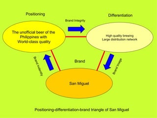 Positioning                                      Differentiation
                               Brand Integrity


The unofficial beer of the
                                                       High quality brewing
    Philippines with
                                                     Large distribution network
  World-class quality
            Bra




                                                                 ge
                                      Brand
                n




                                                               Ima
              d In




                                                                nd
                den




                                                            B ra
                    tity




                                  San Miguel




             Positioning-differentiation-brand triangle of San Miguel
 