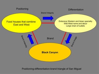 Positioning                                        Differentiation
                              Brand Integrity



Food houses that combine                        Extensive Western and Asian specialty
                                                     Wild West name and décor
     East and West                                      Large chain of outlets
           Bra




                                                                 ge
                                     Brand
               n




                                                               Ima
             d In




                                                                nd
               den




                                                            B ra
                   tity




                              Black Canyon




            Positioning-differentiation-brand triangle of San Miguel
 