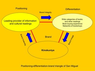 Positioning                                      Differentiation
                                  Brand Integrity


                                                        Wide categories of books
Leading provider of information                            and other readings
     and cultural readings                              Book buying experience
                                                         Networks of bookshops
               Bra




                                                                   ge
                                         Brand
                   n




                                                                 Ima
                 d In




                                                                  nd
                   den




                                                              B ra
                       tity




                                    Kinokuniya




                Positioning-differentiation-brand triangle of San Miguel
 
