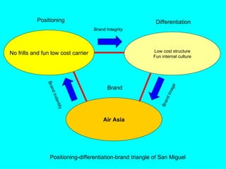 Positioning                                      Differentiation
                                     Brand Integrity



                                                           Low cost structure
No frills and fun low cost carrier
                                                           Fun internal culture
                Bra




                                                                   ge
                                            Brand
                    n




                                                                 Ima
                  d In




                                                                  nd
                    den




                                                              B ra
                        tity




                                         Air Asia




                 Positioning-differentiation-brand triangle of San Miguel
 