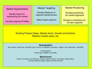 Market Targeting                           Market Positioning
Market Segmentation
                                              Develop Measure of                          Develop positioning
   Identify bases for                        segment attractiveness                       for market segments
 segmenting the market
                                             Select target segment                     Develop a marketing mix
Develop segment Profiles
                                                                                          for each segment


                      Major Segment Variables for Consumer Markets
              Existing Product Sales, MarketVariables
                                Geographic share, Growth and Decline,
                              RelativeRegion and/or countryetc.
                                 World market sizes,
                                                  City and/or region
                                                        Density
                                                       Climate

                                                  Demographic
  Age, gender, family size, family life cycle, income, occupations, education, religion, race, generation, nationality

                                                   Psychographic
                                          Social class, lifestyle, personality

                                                   Behavioural
               Types of occasions and festivals, existing market cultures, user status, loyalty status,
                               concept readiness stage, attitude towards products
 