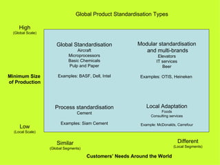 Global Product Standardisation Types

     High
  (Global Scale)


                      Global Standardisation              Modular standardisation
                                 Aircraft                    and multi-brands
                             Microprocessors                        Elevators
                             Basic Chemicals                       IT services
                             Pulp and Paper                           Beer

Minimum Size           Examples: BASF, Dell, Intel         Examples: OTIS, Heineken
of Production




                     Process standardisation                  Local Adaptation
                                  Cement                             Foods
                                                                Consulting services

                         Examples: Siam Cement             Example: McDonalds, Carrefour
     Low
  (Local Scale)


                      Similar                                                    Different
                                                                             (Local Segments)
                   (Global Segments)

                                       Customers’ Needs Around the World
 