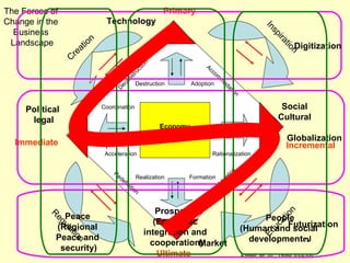 The Forces of                                                      Primary
Change in the                 Technology




                                                                                                                      In
  Business




                                                                                                                        sp
                         n




                                                                                                                          ira
 Landscape
                    a tio                                                                                                        Digitization




                                                                                                                             t io
                  re




                                                                                                                                 n
                 C




                                                             n
                                                                                   Ac




                                                         io
                                                                                     co




                                                      ct
                                                   ru
                                                                                          m




                                             st
                                                                                           m




                                       on
                                                         Destruction          Adoption      od




                                   ec
                                                                                                 at
                                                                                                      io




                                  D
                                                                                                         n


     Political               Coordination                                                                                   Social
      legal                                                                                                                Cultural
                                                                  Economy
                                                                  (Central)
                                                                                                                              Globalization
  Immediate                                                                                                                   Incremental
                              Acceleration                                              Rationalization


                                 Re




                                                                                                   n
                                                                                               tio
                                      de                 Realization      Formation




                                                                                              ap
                                           f in




                                                                                         Ad
                                                  itio
                                                         n


           R                                                     Prosperity




                                                                                                                              n
             eg Peace




                                                                                                                           tio
               ul                                               (Economic                                         People
                                                                                                                       Futurization




                                                                                                                          a
                 at
              (Regional




                                                                                                                       uc
                    io                                       integration and                                 (Human and social



                                                                                                                    Ed
             Peace andn                                                                                        development๗
                                                               cooperation) Market
               security)
                                                                 Ultimate                                    Kotler, et. Al., Think ASEAN
 