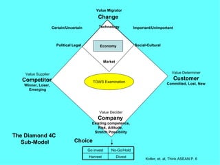 Value Migrator
                                               Change
                     Certain/Uncertain         Technology              Important/Unimportant



                       Political Legal          Economy                Social-Cultural



                                                     Market


    Value Supplier                                                                           Value Determiner

   Competitor                                                                                  Customer
                                            TOWS Examination
   Winner, Loser,                                                                         Committed, Lost, New
     Emerging




                                               Value Decider
                                              Company
                                           Existing competence,
                                              Risk, Attitude,
                                            Stretch Possibility
The Diamond 4C
   Sub-Model                     Choice
                                         Go invest       No-Go/Hold
                                         Harvest              Divest
                                                                             Kotler, et. al, Think ASEAN P. 6
 