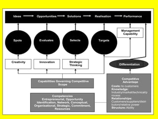 Ideas        Opportunities        Solutions          Realisation            Performance




                                                                           Management
                                                                            Capability

 Spots          Evaluates            Selects            Targets




Creativity      Innovation          Strategic
                                    Thinking                             Differentiation




                                                                            Competitive
               Capabilities Governing Competitive                            Advantage
                             Scope
                                                                    Costs: to customers
                                                                    Knowledge:
                                                                    Industry/market/technical/p
                          Competencies                              rocess
                 Entrepreneurial, Opportunity                       Relationships:
              Identification, Network, Conceptual,                  Customers/suppliers/distri
             Organisational, Strategic, Commitment,                 butors/relative power
                            Resources                               Structure: Ability
 