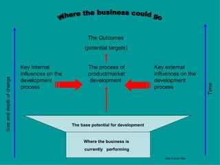 The Outcomes
                                                     (potential targets)


                           Key internal               The process of                Key external
                           influences on the          product/market                influences on the
Size and depth of change




                           development                 development                  development




                                                                                                            Time
                           process                                                  process




                                               The base potential for development


                                                    Where the business is
                                                    currently performing

                                                                                        Gibb & Scott 1988
 