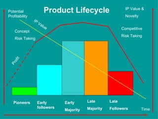 Potential                 Product Lifecycle                     IP Value &
Profitability                                                   Novelty
                IP
                     Va
                       lue
                                                              Competitive
    Concept
                                                              Risk Taking
    Risk Taking
    it
   of
 Pr




   Pioneers          Early       Early      Late       Late
                     followers              Majority   Followers          Time
                                 Majority
 