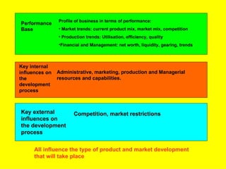 Profile of business in terms of performance:
Performance
Base            • Market trends: current product mix, market mix, competition
                • Production trends: Utilisation, efficiency, quality
                •Financial and Management: net worth, liquidity, gearing, trends




Key internal
influences on   Administrative, marketing, production and Managerial
the             resources and capabilities.
development
process



Key external           Competition, market restrictions
influences on
the development
process


      All influence the type of product and market development
      that will take place
 