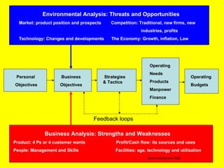 Environmental Analysis: Threats and Opportunities
  Market: product position and prospects      Competition: Traditional, new firms, new
                                                            industries, profits
  Technology: Changes and developments        The Economy: Growth, inflation, Law




                                                                 Operating
                                                                 Needs
 Personal             Business             Strategies                                   Operating
                                           & Tactics             Products
Objectives           Objectives                                                         Budgets
                                                                 Manpower
                                                                 Finance



                                    Feedback loops

              Business Analysis: Strengths and Weaknesses
Product: 4 Ps or 4 customer wants               Profit/Cash flow: its sources and uses
People: Management and Skills                   Facilities: age, technology and utilisation
                                                                Burns & Dewhurst 1993
 