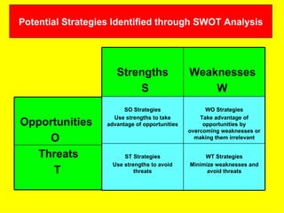 Potential Strategies Identified through SWOT Analysis




                      Strengths                 Weaknesses
                          S                         W
                         SO Strategies                WO Strategies
                     Use strengths to take          Take advantage of
Opportunities      advantage of opportunities        opportunities by
                                                overcoming weaknesses or
    O                                             making them irrelevant


  Threats                ST Strategies               WT Strategies
                     Use strengths to avoid     Minimize weaknesses and
     T                       threats                  avoid threats
 