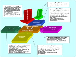 Regulation
                                                                                       SCCP placed lemongrass oil
                                                                                       under scrutiny as a cosmetic
   Trends & Technology                                                                 ingredient in EU.
Alternative technologies to




                                        Trends & Technology
steam distillation (CO2)                                                                           Substitutes
can make much smoother                                                                   Citral (main constituents) can




                                                                     Regulation
oil but will increase capital                                                            be produced from a number of
needs greatly.                                                                           chemical feed stocks.
Natural, exotic, organic,                                                                Alternative oils (litsea cubeba)
FAIRTRADE could                                                                          cost much less to produce.
increase oils popularity (?)                                                             Lemon myrtle oil much
if seen as exotic.                                                                       smoother and acceptable to
                                                                                         end users
                                                                                         Many alternatives to
                                                                                         lemongrass in product
                                                                                         formulations.
                                                              Substitutes




                                      Industry Competitors
                                                                                        Bargaining
     Bargaining                                                                          power of
      power of                                                                            buyers
      suppliers
                                Intensity of Rivalry




                        Competitive
                         Rivalries                                                     Bargaining Power of Buyers
                                                                                     Currently small item of trade in
                                                                                     flavour industry, strong
                                                                                     relationships with established
                                                                                     producers.


        Bargaining Power of Suppliers
        Collecting the most suitable                                         Competitive Rivalries
        planting material require effort.                             Lemongrass quick yield and
        Extraction and                                                straightforward to cultivate and distil
        harvest .technology needs to be                               – expect high elasticity of supply
        acquired or developed                                         from both existing and new
        Analytical equipment or service                               producers.
        maybe expensive/remote.                                       Producers of substitutes very
                                                                      aggressive
 