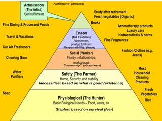 Fulfillment: (dreams)
                   Actualisation
                    (The Artist)
                                                                          Study after retirement
                   Self-fulfillment
                                                                          Fresh vegetables (Organic)
                                                                      Books
Fine Dining & Processed Foods                                                            Aromatherapy products
                                                                                              Luxury cars
                                                       Esteem                            Nutraceuticals & herbs
  Travel & Vacations                                (The Executive)
                                                      Achievement,              Fine Fragrances
                                                   prestige,fulfillment
Car Air Fresheners                           Responsibility: (hope)
                                                                                           Fashion Clothes (e.g.
                                                  Social (Worker)                                Jeans)
  Chewing Gum                                   Family, relationships,
                                                    workgroups
                                             Community: (acceptance)
                                                                                                          Most
        Water                                                                                          Household
                                            Safety (The Farmer)
       Purifiers                                                                                        Cleaning
                                          Home, Security and stability
                               Necessities: based on what is good (existence)                           Products
                                                                                                            Fresh
Soap                                                                                                      Vegetables
                                         Physiological (The Hunter)                                          Rice
                                      Basic Biological Needs – Food, water, air
                                        Staples: based on survival (fear)
 