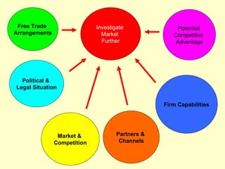 Free Trade                  Investigate              Potential
Arrangements                   Market                Competitive
                               Further                Advantage




  Political &
Legal Situation


                                                  Firm Capabilities




                Market &             Partners &
               Competition            Channels
 