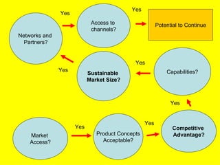 Yes
               Yes
                            Access to                  Potential to Continue
                            channels?
Networks and
  Partners?


                                            Yes
               Yes                                         Capabilities?
                           Sustainable
                           Market Size?



                                                             Yes


                                                 Yes
                     Yes                                      Competitive
    Market                    Product Concepts                Advantage?
    Access?                     Acceptable?
 