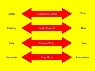Distant    Geographic Market     Close




 Existing    Product Market         New




  Early      Timing of Entry        Late




Dependent      Entry Mode       Independent
 