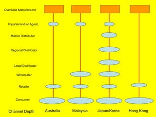 Overseas Manufacturer



  Importer/and or Agent


    Master Distributor



    Regional Distributor




      Local Distributor


        Wholesaler


          Retailer



       Consumer


  Channel Depth            Australia   Malaysia   Japan/Korea   Hong Kong
 