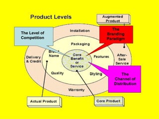 The
The Level of   Branding
Competition    Paradigm




                      The
                  Channel of
                  Distribution
 