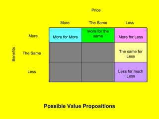 Price


                            More         The Same          Less

                                         More for the
             More        More for More     same         More for Less
Benefits




           The Same                                     The same for
                                                            Less


             Less                                       Less for much
                                                            Less




                      Possible Value Propositions
 