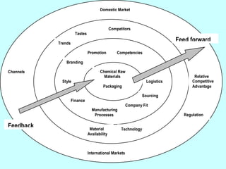 Domestic Market



                                              Competitors
                      Tastes

           Trends
                                                                             Feed forward
                               Promotion          Competencies

               Branding

Channels                              Chemical Raw
                                        Materials                                   Relative
             Style                                               Logistics         Competitive
                                        Packaging                                  Advantage

                                                               Sourcing
                    Finance
                                                       Company Fit
                                 Manufacturing
                                  Processes                                    Regulation

Feedback                        Material            Technology
                               Availability



                               International Markets
 