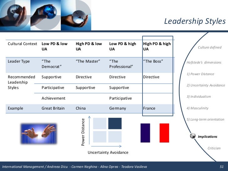 hofstede cultural differences in international