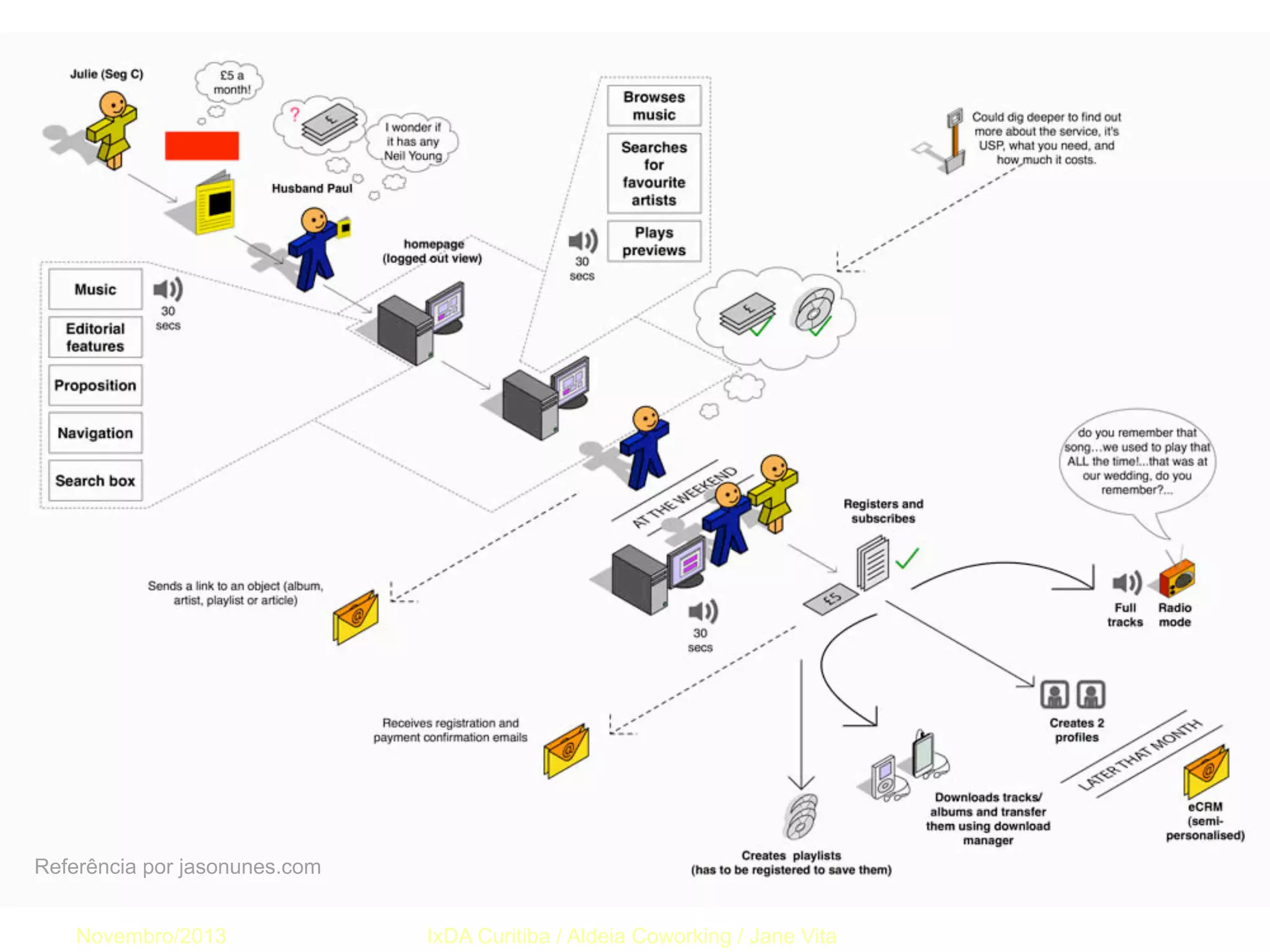 PERSONAS são legais!
Criar “personas” não apenas ajudam a compartilhar os resultados de sua
pesquisa, mas elas também oferecem uma ferramenta valiosa para continuar
com o processo de concept design.

Referência por jasonunes.com
Novembro/2013

IxDA Curitiba / Aldeia Coworking / Jane Vita

 