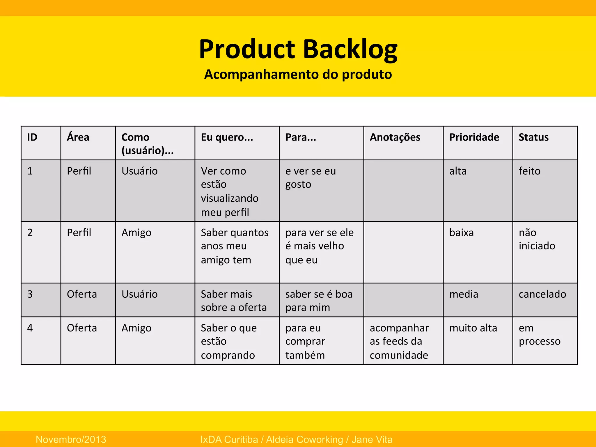 Product	
  Backlog	
  
Acompanhamento	
  do	
  produto	
  	
  

ID	
  

Área	
  

Como	
  
(usuário)...	
  

Eu	
  quero...	
  

Para...	
  

1	
  

Perﬁl	
  

Usuário	
  

Ver	
  como	
  
estão	
  
visualizando	
  
meu	
  perﬁl	
  

2	
  

Perﬁl	
  

Amigo	
  

3	
  

Oferta	
  

4	
  

Oferta	
  

Novembro/2013

Anotações	
  

Prioridade	
  

Status	
  

e	
  ver	
  se	
  eu	
  
gosto	
  

alta	
  

feito	
  

Saber	
  quantos	
  
anos	
  meu	
  
amigo	
  tem	
  

para	
  ver	
  se	
  ele	
  
é	
  mais	
  velho	
  
que	
  eu	
  

baixa	
  

não	
  
iniciado	
  

Usuário	
  

Saber	
  mais	
  
sobre	
  a	
  oferta	
  

saber	
  se	
  é	
  boa	
  
para	
  mim	
  

media	
  

cancelado	
  

Amigo	
  

Saber	
  o	
  que	
  
estão	
  
comprando	
  

para	
  eu	
  
comprar	
  
também	
  

muito	
  alta	
  

em	
  
processo	
  

acompanhar	
  
as	
  feeds	
  da	
  
comunidade	
  

IxDA Curitiba / Aldeia Coworking / Jane Vita

 