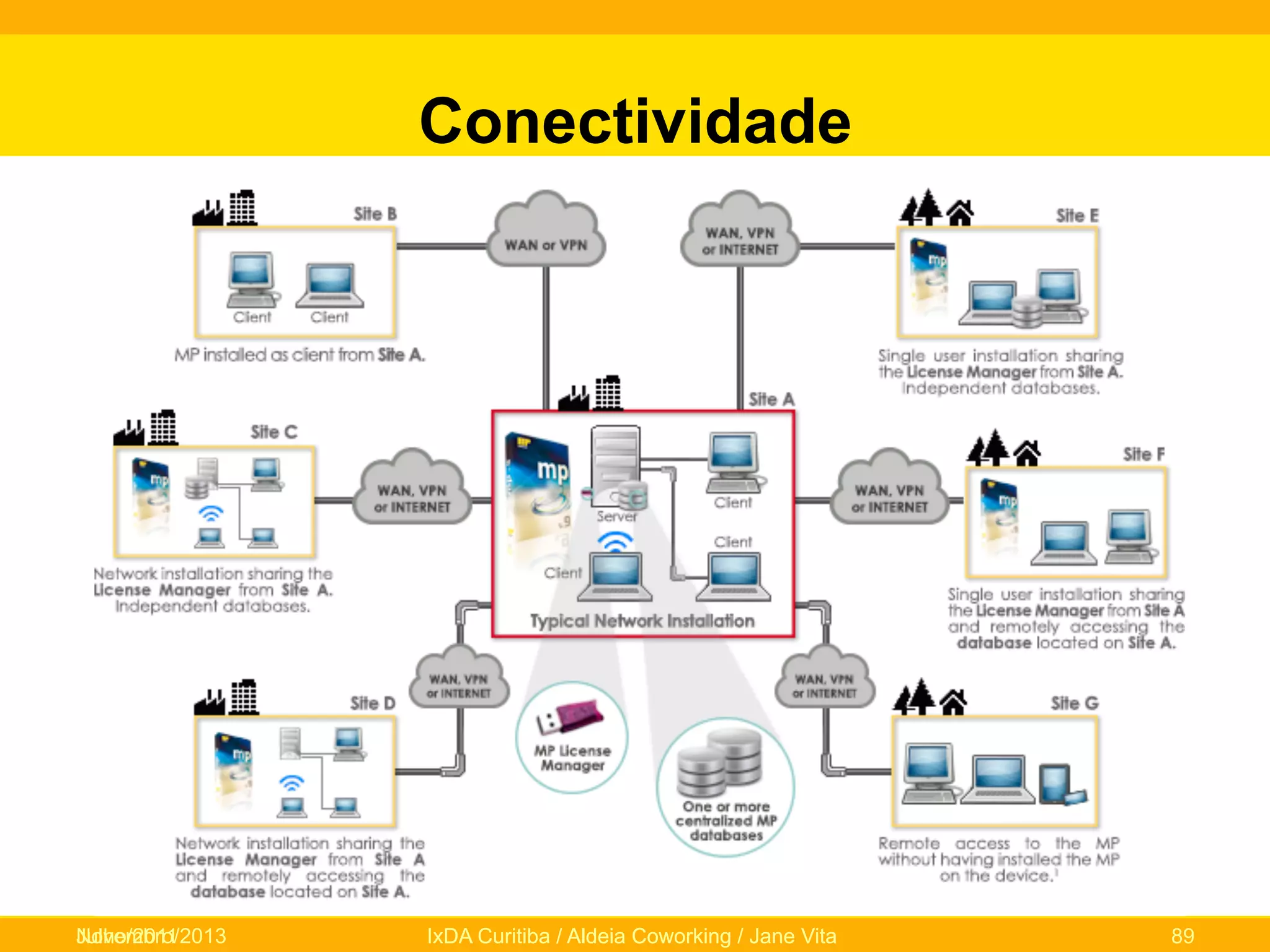 Conectividade

Novembro/2013
Julho/2011

IxDA Curitiba / Aldeia Coworking / Jane Vita

89

 