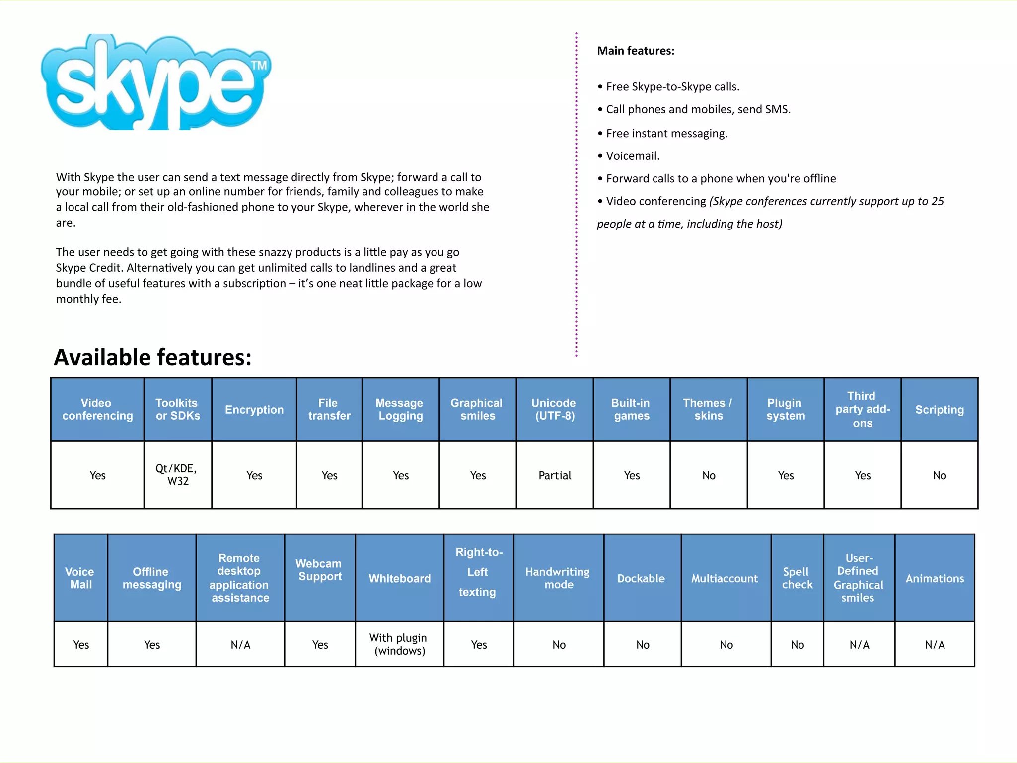 Main	
  features:	
  
	
  
• 	
  Free	
  Skype-­‐to-­‐Skype	
  calls.	
  
• 	
  Call	
  phones	
  and	
  mobiles,	
  send	
  SMS.	
  
• 	
  Free	
  instant	
  messaging.	
  
• 	
  Voicemail.	
  
With	
  Skype	
  the	
  user	
  can	
  send	
  a	
  text	
  message	
  directly	
  from	
  Skype;	
  forward	
  a	
  call	
  to	
  
your	
  mobile;	
  or	
  set	
  up	
  an	
  online	
  number	
  for	
  friends,	
  family	
  and	
  colleagues	
  to	
  make	
  
a	
  local	
  call	
  from	
  their	
  old-­‐fashioned	
  phone	
  to	
  your	
  Skype,	
  wherever	
  in	
  the	
  world	
  she	
  
are.	
  
	
  
The	
  user	
  needs	
  to	
  get	
  going	
  with	
  these	
  snazzy	
  products	
  is	
  a	
  lifle	
  pay	
  as	
  you	
  go	
  
Skype	
  Credit.	
  Alterna0vely	
  you	
  can	
  get	
  unlimited	
  calls	
  to	
  landlines	
  and	
  a	
  great	
  
bundle	
  of	
  useful	
  features	
  with	
  a	
  subscrip0on	
  –	
  it’s	
  one	
  neat	
  lifle	
  package	
  for	
  a	
  low	
  
monthly	
  fee.	
  
	
  

• 	
  Forward	
  calls	
  to	
  a	
  phone	
  when	
  you're	
  oﬄine	
  
• 	
  Video	
  conferencing	
  (Skype	
  conferences	
  currently	
  support	
  up	
  to	
  25	
  
people	
  at	
  a	
  /me,	
  including	
  the	
  host)	
  

	
  

Available	
  features:	
  
Video
conferencing

Toolkits
or SDKs

Encryption

File
transfer

Message
Logging

Graphical
smiles

Unicode
(UTF-8)

Built-in
games

Themes /
skins

Plugin
system

Third
party addons

Scripting

Yes

Qt/KDE,
W32

Yes

Yes

Yes

Yes

Partial

Yes

No

Yes

Yes

No

Voice
Mail

Offline
messaging

Remote
desktop
application
assistance

Webcam
Support

Yes

Yes

N/A

Yes

Right-toWhiteboard

Left
texting

With plugin
(windows)

Yes

Handwriting
mode

Dockable

No

No

Multiaccount

Spell
check

UserDefined
Graphical
smiles

Animations

No

No

N/A

N/A

 