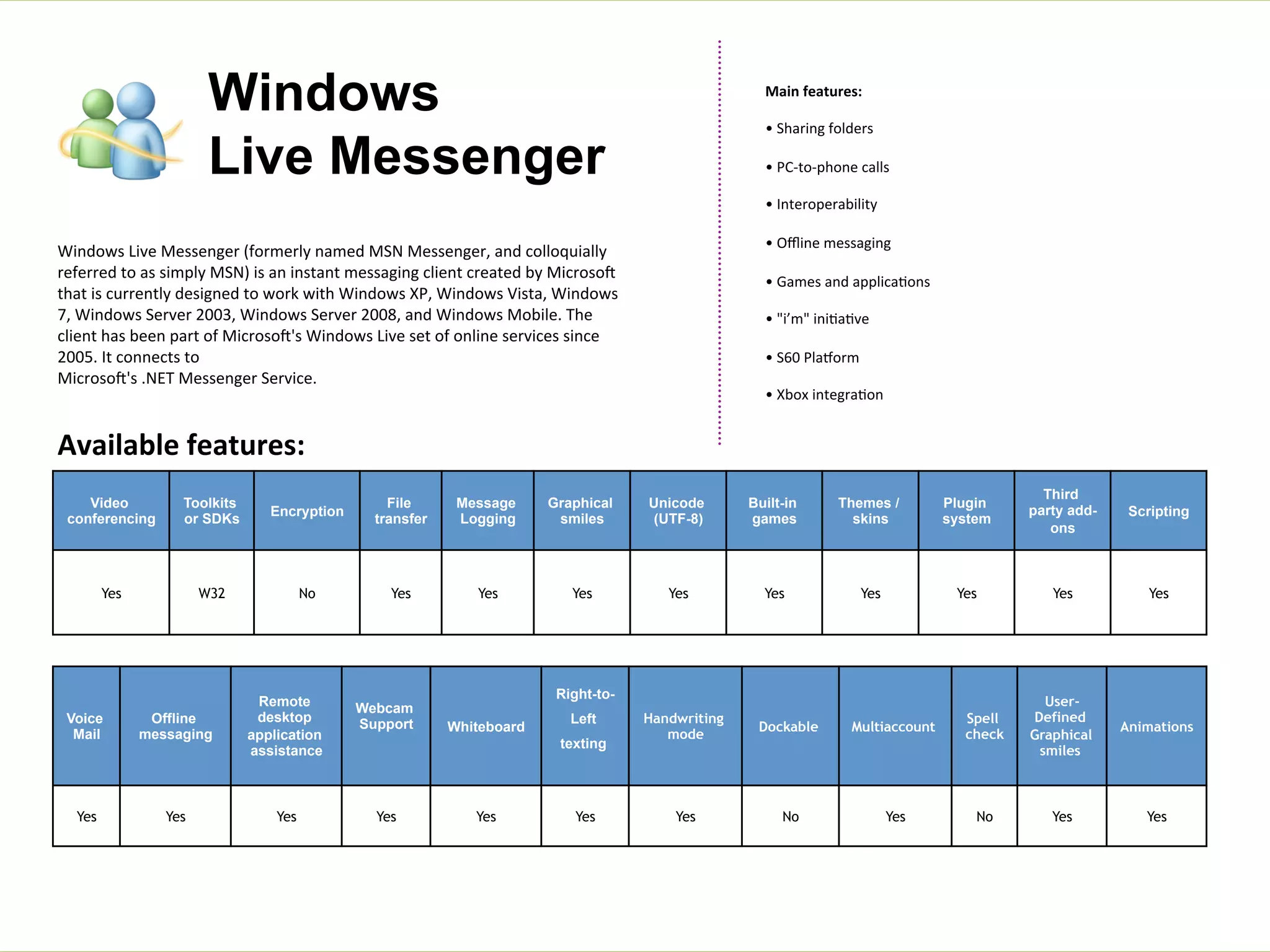 Windows
Live Messenger

Main	
  features:	
  
	
  
• 	
  Sharing	
  folders	
  
• 	
  PC-­‐to-­‐phone	
  calls	
  
• 	
  Interoperability	
  
• 	
  Oﬄine	
  messaging	
  

Windows	
  Live	
  Messenger	
  (formerly	
  named	
  MSN	
  Messenger,	
  and	
  colloquially	
  
referred	
  to	
  as	
  simply	
  MSN)	
  is	
  an	
  instant	
  messaging	
  client	
  created	
  by	
  Microso•	
  
that	
  is	
  currently	
  designed	
  to	
  work	
  with	
  Windows	
  XP,	
  Windows	
  Vista,	
  Windows	
  
7,	
  Windows	
  Server	
  2003,	
  Windows	
  Server	
  2008,	
  and	
  Windows	
  Mobile.	
  The	
  
client	
  has	
  been	
  part	
  of	
  Microso•'s	
  Windows	
  Live	
  set	
  of	
  online	
  services	
  since	
  
2005.	
  It	
  connects	
  to	
  	
  
Microso•'s	
  .NET	
  Messenger	
  Service.	
  

• 	
  Games	
  and	
  applica0ons	
  
• 	
  "i’m"	
  ini0a0ve	
  
• 	
  S60	
  PlaNorm	
  
• 	
  Xbox	
  integra0on	
  

Available	
  features:	
  
Video
conferencing

Toolkits
or SDKs

Encryption

File
transfer

Message
Logging

Graphical
smiles

Unicode
(UTF-8)

Built-in
games

Themes /
skins

Plugin
system

Third
party addons

Scripting

Yes

W32

No

Yes

Yes

Yes

Yes

Yes

Yes

Yes

Yes

Yes

Voice
Mail

Offline
messaging

Remote
desktop
application
assistance

Webcam
Support

Yes

Yes

Yes

Yes

Right-toWhiteboard

Left
texting

Yes

Yes

Handwriting
mode

Dockable

Multiaccount

Spell
check

UserDefined
Graphical
smiles

Animations

Yes

No

Yes

No

Yes

Yes

 