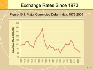 Exchange Rates Since 1973
Figure 10.1: Major Currencies Dollar Index, 1973-2006
10-20
 