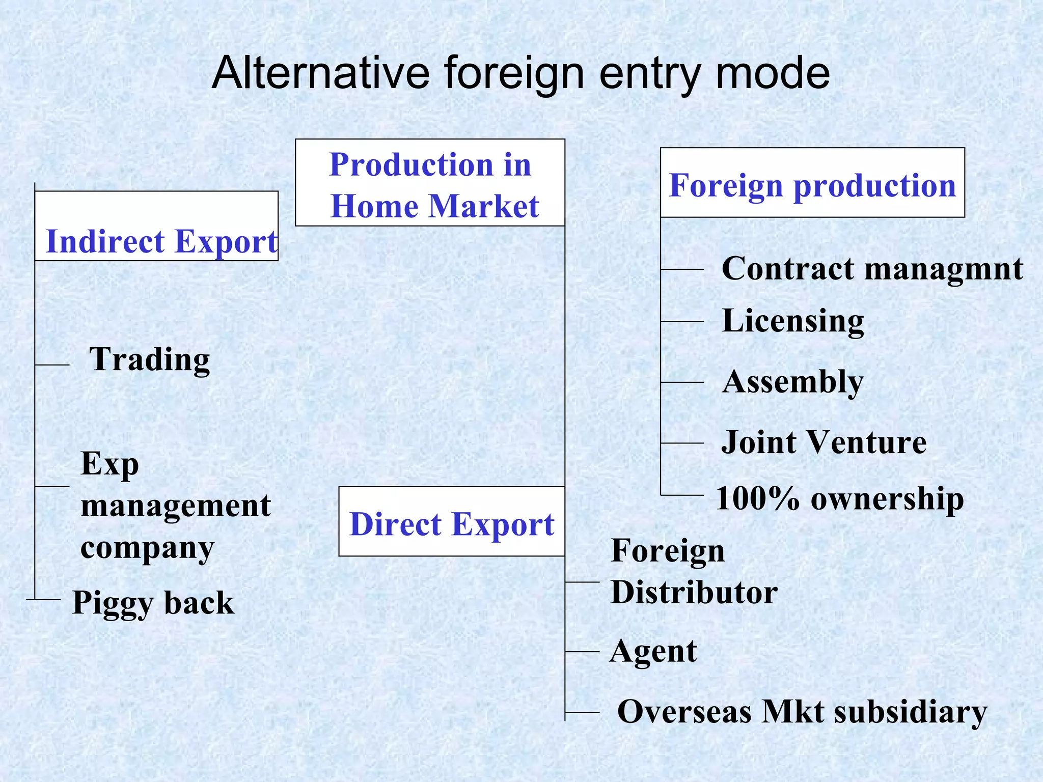 Alternative foreign entry mode Indirect Export   Trading Exp  management company Piggy back Production in Home Market Foreign production Direct Export Foreign Distributor Agent Overseas Mkt subsidiary Contract managmnt Licensing Assembly Joint Venture 100% ownership 