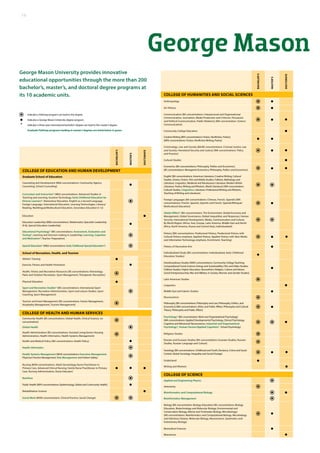 George Mason
16
BACHELOR’S
MASTER’S
DOCTORATE
college of educaTION AND HUMAN DEVELOPMENT
Graduate School of Education
Counseling and Development [MEd concentrations: Community Agency
Counseling, School Counseling]
●
Curriculum and Instruction* [MEd concentrations: Advanced Studies in
Teaching and Learning, Assistive Technology, Early Childhood Education for
Diverse Learners*, Elementary Education, English as a Second Language,
Foreign Language, International Education, Learning Technologies, Literacy/
Reading, Multilingual/Multicultural Education, Secondary Education 6-12]
Education ●
Education Leadership [MEd concentrations: Mathematics Specialist Leadership
(K-8), Special Education Leadership]
●
Educational Psychology* [MS concentrations: Assessment, Evaluation and
Testing*; Learning and Decision-making in Leadership; Learning, Cognition
and Motivation*; Teacher Preparation]
Special Education* [MEd concentrations: Early Childhood Special Education*]
School of Recreation, Health, and Tourism
Athletic Training ●
Exercise, Fitness and Health Promotion ●
Health, Fitness and Recreation Resources [BS concentrations: Kinesiology,
Parks and Outdoor Recreation, Sport Management, Therapeutic Recreation]
Physical Education ●
Sport and Recreation Studies* [MS concentrations: International Sport
Management, Recreation Administration, Sport and Leisure Studies, Sport
Coaching, Sport Management]
Tourism and Event Management [BS concentrations: Events Management,
Hospitality Management, Tourism Management]
COLLEGE OF HEALTH AND HUMAN SERVICES
Community Health [BS concentrations: Global Health, Clinical Science, no
concentration]
Global Health
Health Administration [BS concentrations: Assisted Living/Senior Housing
Administration, Health Informatics, Health Systems Management]
Health and Medical Policy [MS concentrations: Health Policy] ●
Health Informatics
Health Systems Management [MHA concentrations: Executive Management,
Physician Practice Management, Risk Management and Patient Safety]
Nursing [MSN concentrations: Adult Gerontology Nurse Practitioner in
Primary Care, Advanced Clinical Nursing, Family Nurse Practitioner in Primary
Care, Nursing Administration, Nurse Educator]
● ● ●
Nutrition
Public Health [MPH concentrations: Epidemiology, Global and Community Health] ●
Rehabilitation Science ●
Social Work [MSW concentrations: Clinical Practice, Social Change]
BACHELOR’S
MASTER’S
DOCTORATE
COLLEGE OF HUMANITIES AND SOCIAL SCIENCES
Anthropology ●
Art History ●
Communication [BA concentrations: Interpersonal and Organizational
Communication, Journalism, Media Production and Criticism, Persuasive
and Political Communication, Public Relations] [MA concentration: Science
Communication]
● ●
Community College Education ●
Creative Writing [BFA concentrations: Fiction, Nonfiction, Poetry]
[MFA concentrations: Fiction, Nonfiction Writing, Poetry]
● ●
Criminology, Law and Society [BA/BS concentrations: Criminal Justice, Law
and Society; Homeland Security and Justice] [MA concentrations: Policy
and Practice]
● ●
Cultural Studies ●
Economics [BA concentrations: Philosophy, Politics and Economics]
[BS concentrations: Managerial Economics; Philosophy, Politics and Economics]
● ●
English [BA concentrations: American Literature, Creative Writing, Cultural
Studies, Drama, Fiction, Film and Media Studies, Folklore, Mythology and
Literature, Linguistics, Medieval and Renaissance Literature, Modern British
Literature, Poetry, Writing and Rhetoric, World Literature] [MA concentration:
Cultural Studies, Linguistics, Literature, Professional Writing and Rhetoric,
Teaching of Writing and Literature]
Foreign Languages [BA concentrations: Chinese, French, Spanish] [MA
concentrations: French, Spanish, Spanish and French, Spanish/Bilingual-
Multicultural Education]
●
Global Affairs* [BA concentrations: The Environment, Global Economy and
Management, Global Governance, Global Inequalities and Responses, Human
Security, International Development, Media, Communication and Culture,
By World Region (Africa, Asia, Europe, Latin America, Middle East and North
Africa, North America, Russia and Central Asia), Individualized]
History [MA concentrations: Predoctoral History, Predoctoral History with
Cultural History emphasis, Applied History, Applied History with New Media
and Information Technology emphasis, Enrichment, Teaching]
● ●
History of Decorative Arts ●
Individualized Study [BIS concentrations: Individualized, Early Childhood
Education Studies]
●
Interdisciplinary Studies [MAIS concentrations: Community College Teaching;
Computational Social Science; Energy and Sustainability; Film and Video Studies;
Folklore Studies; Higher Education; Neuroethics; Religion, Culture and Values;
Social Entrepreneurship; War and Military in Society; Women and Gender Studies]
●
Latin American Studies
Linguistics ●
Middle East and Islamic Studies ●
Neuroscience
Philosophy [BA concentrations: Philosophy and Law; Philosophy, Politics, and
Economics] [MA concentrations: Ethics and Public Affairs, Philosophy and Cultural
Theory, Philosophy and Public Affairs]
●
Psychology* [BA concentration: Work and Organizational Psychology]
[MA concentrations: Applied Developmental Psychology, Clinical Psychology,
Cognitive and Behavioral Neuroscience, Industrial and Organizational
Psychology*, Human Factors/Applied Cognition*, School Psychology]
●
Religious Studies
Russian and Eurasian Studies [BA concentrations: Eurasian Studies, Russian
Studies, Russian Language and Culture]
Sociology [BA concentrations: Childhood and Youth; Deviance, Crime and Social
Control; Global Sociology; Inequality and Social Change]
● ●
Undeclared ●
Writing and Rhetoric ●
COLLEGE OF SCIENCE
Applied and Engineering Physics
Astronomy
Bioinformatics and Computational Biology ●
Bioinformatics Management
Biology [BA concentration: Biology Education] [BS concentrations: Biology
Education, Biotechnology and Molecular Biology, Environmental and
Conservation Biology, Marine and Freshwater Biology, Microbiology]
[MS concentrations: Bioinformatics and Computational Biology, Microbiology
and Infectious Disease, Molecular Biology, Neuroscience, Systematics and
Evolutionary Biology]
●
Biomedical Sciences ●
Biosciences ●
George Mason University provides innovative
educational opportunities through the more than 200
bachelor’s, master’s, and doctoral degree programs at
its 10 academic units.
	 Indicates a Pathway program can lead to this degree.
● 	 Indicates a George Mason University degree program.
* 	 Indicates a three-year international bachelor’s degree can lead to this master’s degree.
	 Graduate Pathway programs leading to master’s degrees are listed below in green.
 