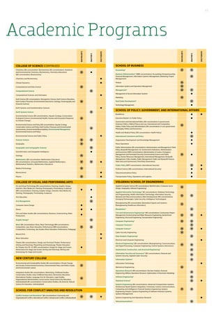 Academic Programs
17
BACHELOR’S
MASTER’S
DOCTORATE
COLLEGE OF SCIENCE (CONTINUED)
Chemistry [BA concentration: Biochemistry] [BS concentrations: Analytical
and Environmental Chemistry, Biochemistry, Chemistry Education]
[MS concentration: Biochemistry]
●
Chemistry and Biochemistry ●
Climate Dynamics ●
Computational and Data Science
Computational Science
Computational Sciences and Informatics ●
Earth Science [BS concentrations: Atmospheric Science, Earth Science Education,
Earth Surface Processes, Environmental Geoscience, Geology, Oceanography and
Estuarine Science]
Earth Systems and Geoinformation Sciences ●
Earth Systems Science
Environmental Science [BS concentrations: Aquatic Ecology, Conservation,
Ecological Science, Environmental Health, Human and Ecosystem Response
to Climate Change]
Environmental Science and Policy [MS concentrations: Aquatic Ecology,
Conservation Science and Policy, Earth Surface Processes and Environmental
Geochemistry, Environmental Biocomplexity, Environmental Management,
Environmental Science and Policy]
Environmental Science and Public Policy ●
Forensic Science
Geography
Geographic and Cartographic Sciences
Geoinformatics and Geospatial Intelligence ●
Geology
Mathematics [BA concentration: Mathematics Education]
[BS concentrations: Actuarial Mathematics, Applied Mathematics,
Mathematical Statistics, Mathematics Education]
●
Medical Technology
Neuroscience ●
Physics ●
College of Visual and Performing Arts
Art and Visual Technology [BA concentrations: Drawing, Graphic Design,
InterArts, New Media Art, Painting, Photography, Printmaking, Sculpture]
[BFA concentrations: Drawing, Graphic Design, InterArts, New Media Art,
Painting, Photography, Printmaking, Sculpture]
● ●
Arts Education ●
Arts Management
Computer Game Design ●
Dance ● ●
Film and Video Studies [BA concentrations: Business, Screenwriting, Video
Production]
●
Graphic Design*
Music [BA concentrations: Music, Music Technology] [BM concentrations:
Composition, Jazz, Music Education, Performance] [MM concentrations:
Composition, Conducting, Jazz Studies, Music Education, Performance, Pedagogy]
Musical Arts ●
Music Education ●
Theater [BA concentrations: Design and Technical Theater, Performance
(Acting and Directing), Playwriting and Dramaturgy, Theater Education
for Theater Arts PK-12] [BFA concentrations: Design for Stage and Screen,
Performance for Stage and Screen (Acting and Directing), Writing and
Dramaturgy for Stage and Screen]
●
NEW CENTURY COLLEGE
Environmental and Sustainability Studies [BA concentrations: Climate Change
and Society, Environmental Economics, Environmental Policy and Politics, Equity
and Environmental Justice]
Integrative Studies [BA concentrations: Advertising, Childhood Studies,
Conservation Studies, Early Childhood Education, Elementary Education,
International Studies, Language Arts for Education, Legal Studies,
Organizational Administration, Social Justice, Social Science for Education,
Individualized] [BS concentrations: Conservation Studies, Life Sciences, Natural
Science for Education, Individualized]
School for Conflict Analysis and Resolution
Conflict Analysis and Resolution* [BA concentrations: Community and
Organizational Conflict, International Conflict, Interpersonal Conflict, Individualized]
●
BACHELOR’S
MASTER’S
DOCTORATE
SCHOOL OF BUSINESS
Accounting*
Business Administration* [MBA concentrations: Accounting, Entrepreneurship,
Financial Management, Information Systems Management, Marketing, Project
Management]
Finance
Information Systems and Operations Management
Management*
Management of Secure Information Systems ●
Marketing
Real Estate Development*
Technology Management ●
SCHOOL OF POLICY, GOVERNMENT, AND INTERNATIONAL AFFAIRS
Biodefense ● ●
Executive Master's in Public Policy ●
Government and International Politics [BA concentrations in government:
American Politics, Political Theory and Law, International and Comparative
Politics, Public Policy and Administration] [BA concentrations in non-government:
Philosophy, Politics and Economics]
Health and Medical Policy [MS concentration: Health Policy] ●
International Commerce and Policy
Organization Development and Knowledge Management ●
Peace Operations ●
Public Administration [BS concentrations: Administration and Management, Public
Policy, Nonprofit Management, U.S. Government Institutions, Administration
and Economics] [MPA concentrations: Administration of Justice, Emergency
Management and Homeland Security, Environmental Science and Public
Policy, Human Resources Management, International Management, Nonprofit
Management, Policy Studies, Public Management, Public and Nonprofit Finance,
State and Local Government, Third-Party Governance]
●
Public Policy [MPP concentration: International Security] ●
Political Science [MA concentrations: International Security] ● ●
Telecommunications Policy ●
Transportation Policy, Operations and Logistics ●
Volgenau School of Engineering
Applied Computer Science [BS concentrations: Bioinformatics, Computer Game
Design, Geography, Software Engineering]
Applied Information Technology* [BS concentrations: Database Technology
and Programming, Health Information Technology, Information Security,
Network and Telecommunications; Web Development] [MS concentrations:
Emerging Technologies, Cyber Security, Intelligence Technologies]
Bioengineering [BS concentration: Biomedical Signals and Systems;
Bioengineering Healthcare Informatics]
Biostatistics*
Civil and Infrastructure Engineering* [MS concentrations: Construction Project
Management, Environmental and Water Resources Engineering, Geotechnical
Engineering, Structural Engineering, Transportation Engineering]
●
Computer Engineering*
Computer Forensics*
Computer Science* ●
Cyber Security Engineering
Data Analytics Engineering*
Electrical and Computer Engineering ●
Electrical Engineering* [BS concentrations: Bioengineering, Communications
and Signal Processing, Computer Engineering, Control Systems, Electronics]
Geotechnical, Construction, and Structural Engineering*
Information Security and Assurance* [MS concentrations: Network and
Systems Security, Applied Cyber Security]
Information Systems*
Information Technology ●
Mechanical Engineering
Operations Research [MS concentrations: Decision Analysis, Financial
Engineering, Military Operations Research, Optimization of Stochastic Modeling]
Software Engineering*
Statistical Science* ●
Systems Engineering [MS concentrations: Advanced Transportation Systems;
Architecture-Based Systems Integration; Command, Control, Communications,
Computing and Intelligence; Financial Systems Engineering; Systems
Engineering Analysis; Systems Engineering of Software-Intensive Systems;
Systems Management]
Systems Engineering and Operations Research ●
Telecommunications*
 