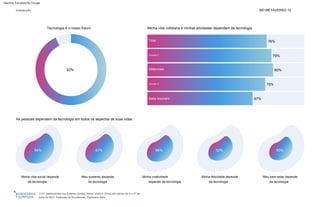 NO METAVERSO 12
INTRODUÇÃO
3.011 participantes nos Estados Unidos, Reino Unido e China, em campo de 9 a 27 de
julho de 2021. Pesquisa da Wunderman Thompson Data.
76%
Tecnologia é o nosso futuro
67%
As pessoas dependem da tecnologia em todos os aspectos de suas vidas
Minha vida cotidiana e minhas atividades dependem da tecnologia
75%
79%
64% 50%
80%
93%
61% 52%
56%
Geração X
Geração Z
Minha vida social depende
da tecnologia
Minha felicidade depende
da tecnologia
Baby boomers
Meu sustento depende
da tecnologia
Total
Minha criatividade
depende da tecnologia
Millennials
Meu bem-estar depende
da tecnologia
Machine Translated by Google
 