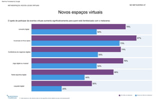 Novos espaços virtuais
concerto digital
Jogo digital ou musical
Noite esportiva digital
coquetel digital
Visualização de filmes digitais
Conferência de negócios digitais
NO METAVERSO 47
METASESPAÇOS | NOVOS LOCAIS VIRTUAIS
76%
73%
54%
78%
68%
74%
44%
50%
25%
54%
55%
O apelo de participar de eventos virtuais aumenta significativamente para quem está familiarizado com o metaverso
87%
Ouvi falar do metaverso Nunca ouvi falar em metaverso
P: Quão atraente ou não atraente cada um dos seguintes eventos digitais soa para você pessoalmente?
Machine Translated by Google
 