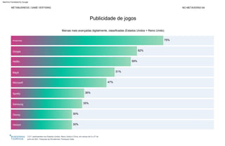 METABUSINESS | GAME VERTISING
3.011 participantes nos Estados Unidos, Reino Unido e China, em campo de 9 a 27 de
julho de 2021. Pesquisa da Wunderman Thompson Data.
35%
75%
47%
59%
30%
30%
36%
51%
62%
Marcas mais avançadas digitalmente, classificadas (Estados Unidos + Reino Unido)
NO METAVERSO 64
Netflix
Disney
Spotify
Amazonas
Maçã
Google
Verizon
Samsung
Microsoft
Publicidade de jogos
Machine Translated by Google
 