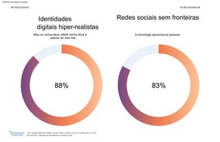 Identidades
digitais hiper-realistas
Redes sociais sem fronteiras
83%
88%
METASOCIEDADE NO METAVERSO 86
A tecnologia aproxima as pessoas
Meu eu online deve refletir minha ética e
valores da vida real
3.011 participantes nos Estados Unidos, Reino Unido e China, em campo de 9 a 27 de
julho de 2021. Pesquisa da Wunderman Thompson Data.
Machine Translated by Google
 